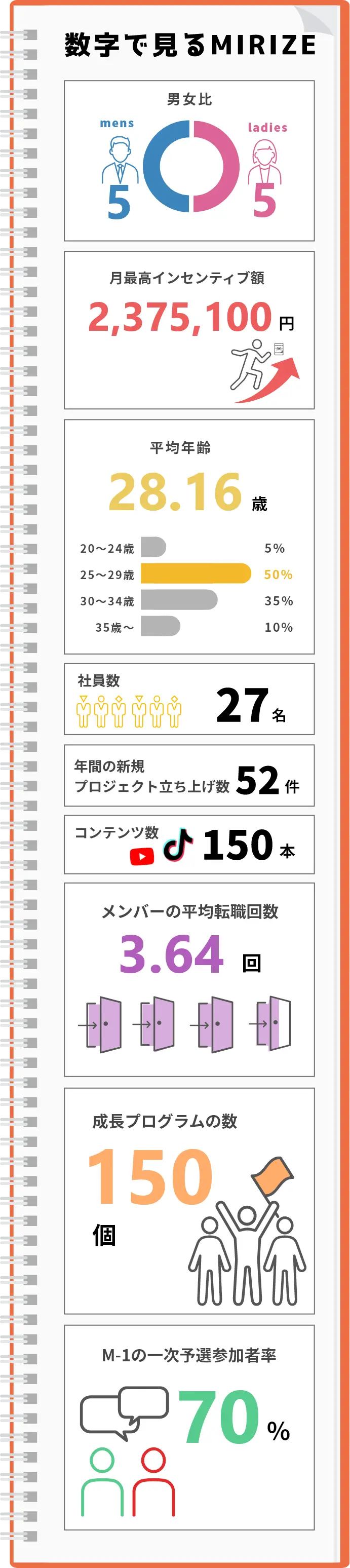 数字で見るMIRIZE